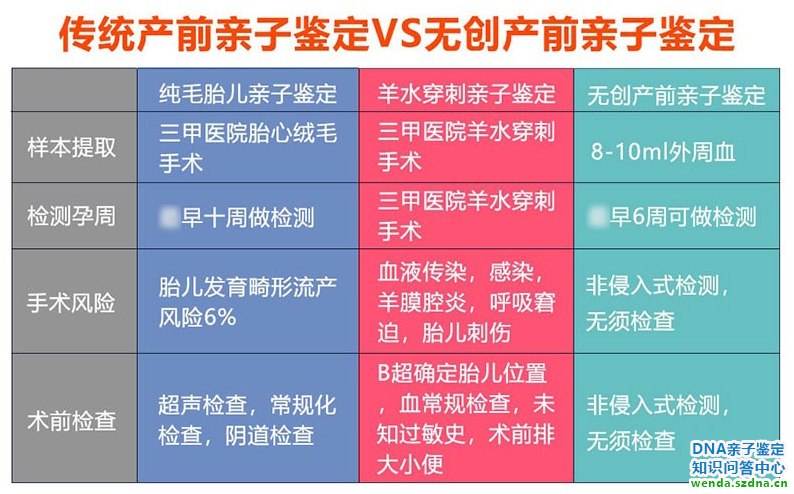 孕期亲子鉴定结果准确吗